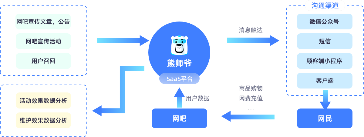 网吧营销