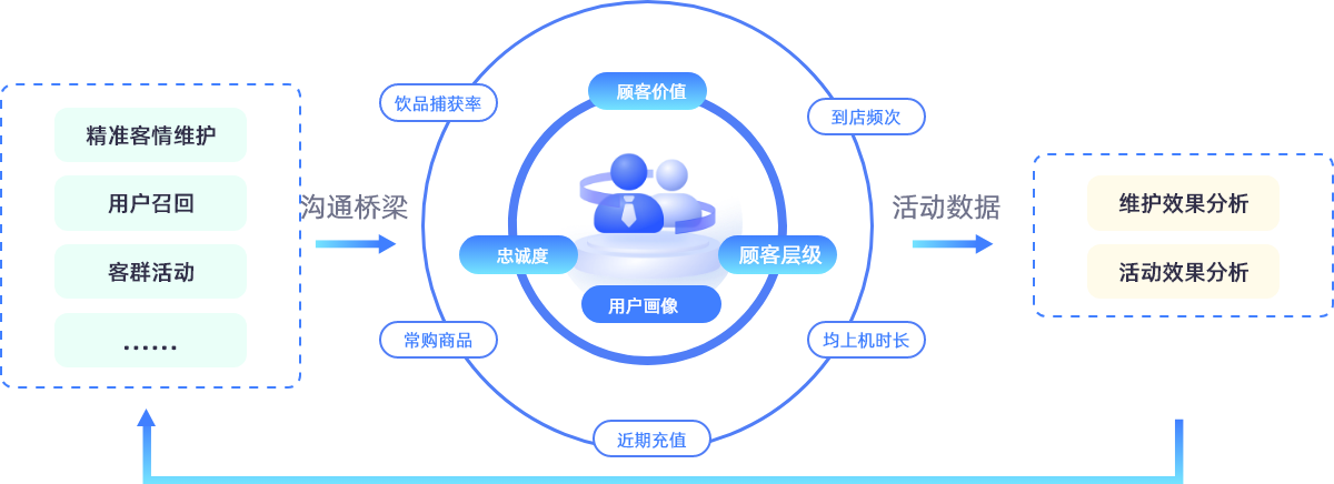 网吧用户分析